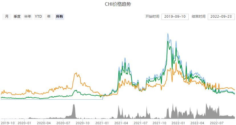 CHI是什么币种 CHI币今日价格行情