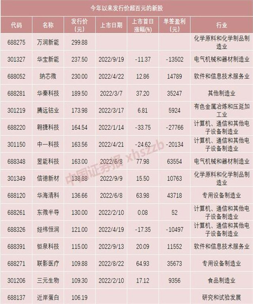 A股第二贵新股即将上市 中签缴款高达14.99万
