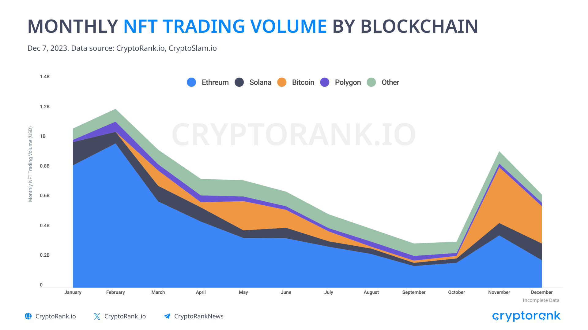 比特币区块链上DeFi和NFT的兴起